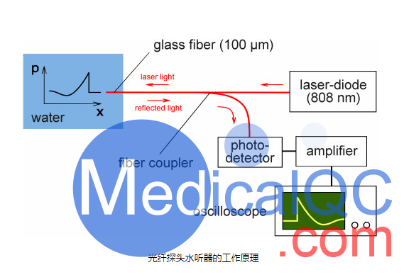 FOPH2000光導(dǎo)纖維水聽(tīng)器,FOPH2000光纖水聽(tīng)器原理：