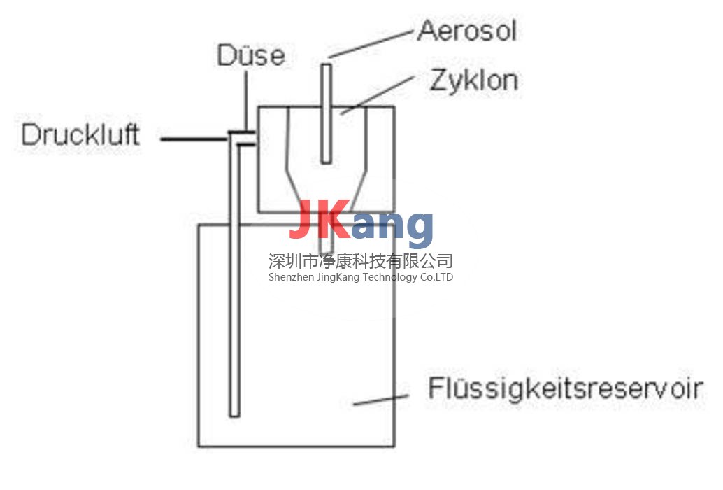 AGK 2000氣溶膠發(fā)生器，Palas氣溶膠發(fā)生器AGK 2000
