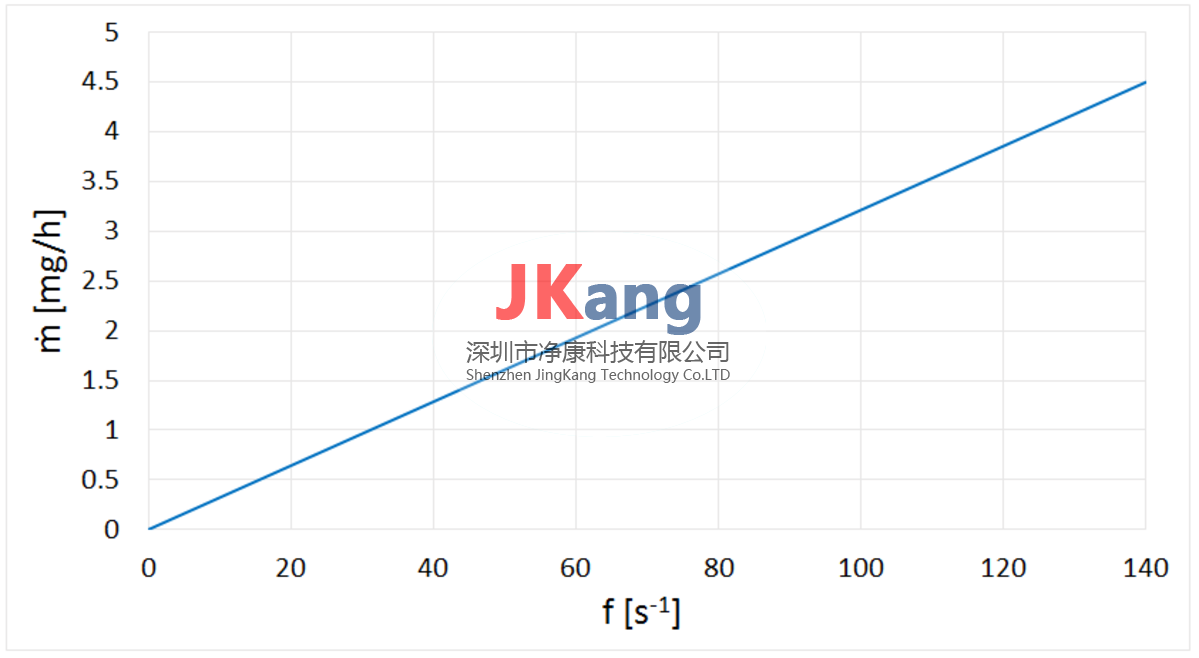 DNP digital 3000氣溶膠發(fā)生器，Palas冷凝氣溶膠發(fā)生器DNP digital 3000